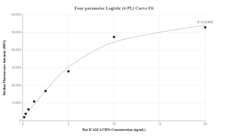 Cytometric bead array standard curve of MP00678-1